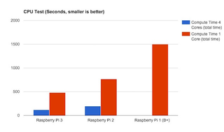 Illustration for article titled El rendimiento de la Raspberry Pi 3, comparado contra los modelos anteriores